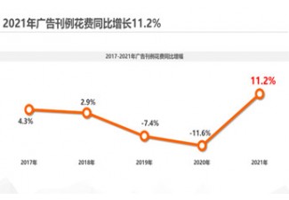 2021年广告市场同比增长11.2%