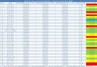 2021全国机场国内旅客吞吐量数据和2021千万级机场成绩出炉